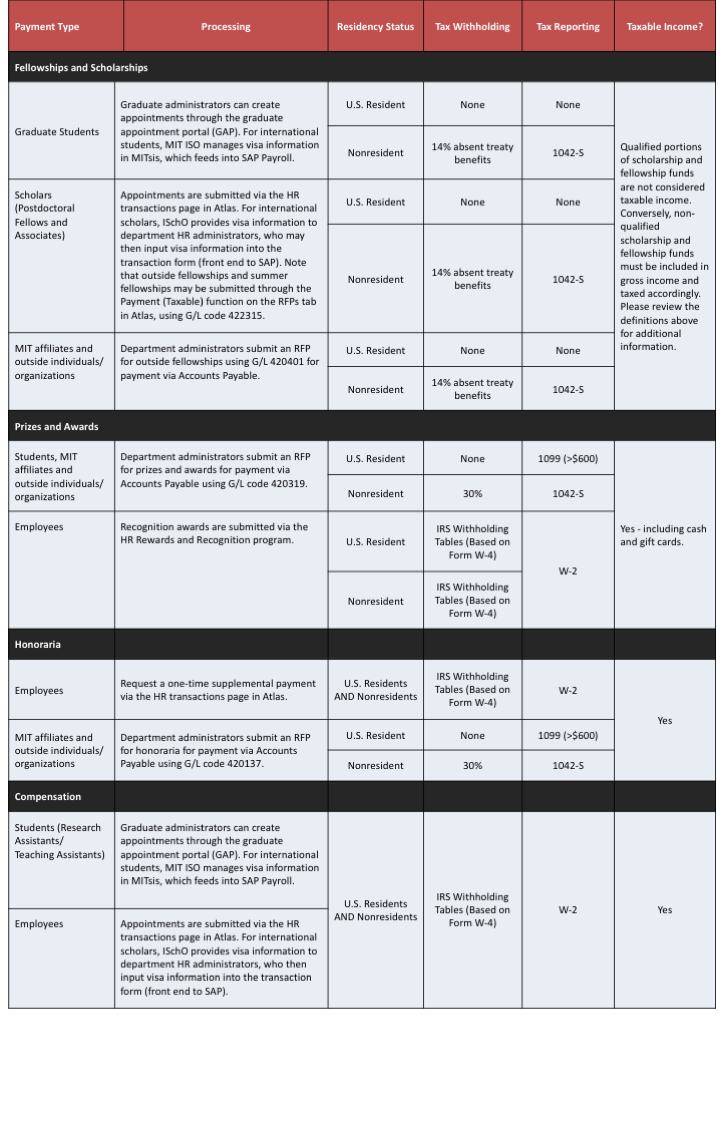 Payment Types Chart